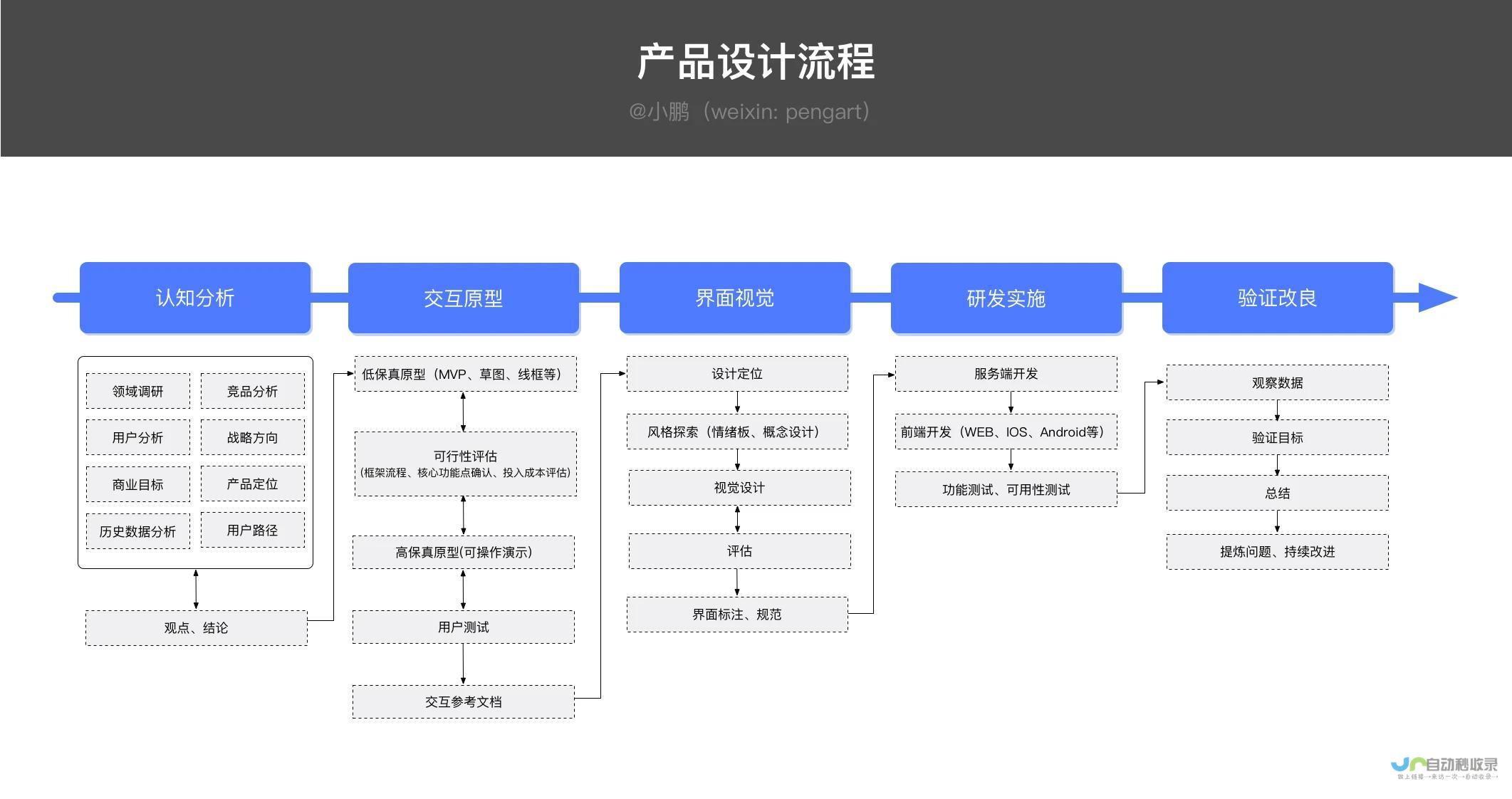 从概念到上线